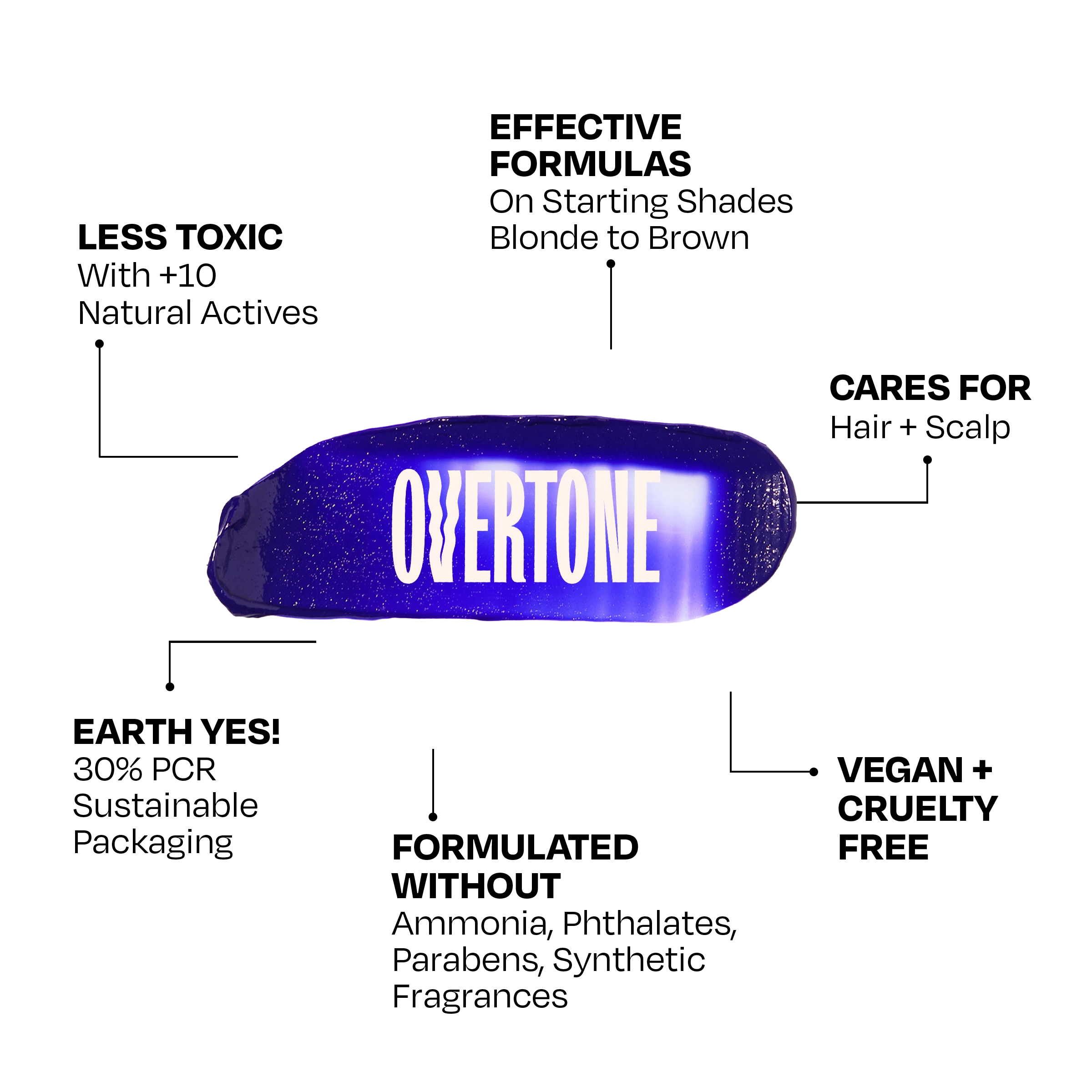 Overtone hair color benefits graphic highlighting vegan, cruelty-free, less toxic formula, sustainable packaging, and no harsh chemicals