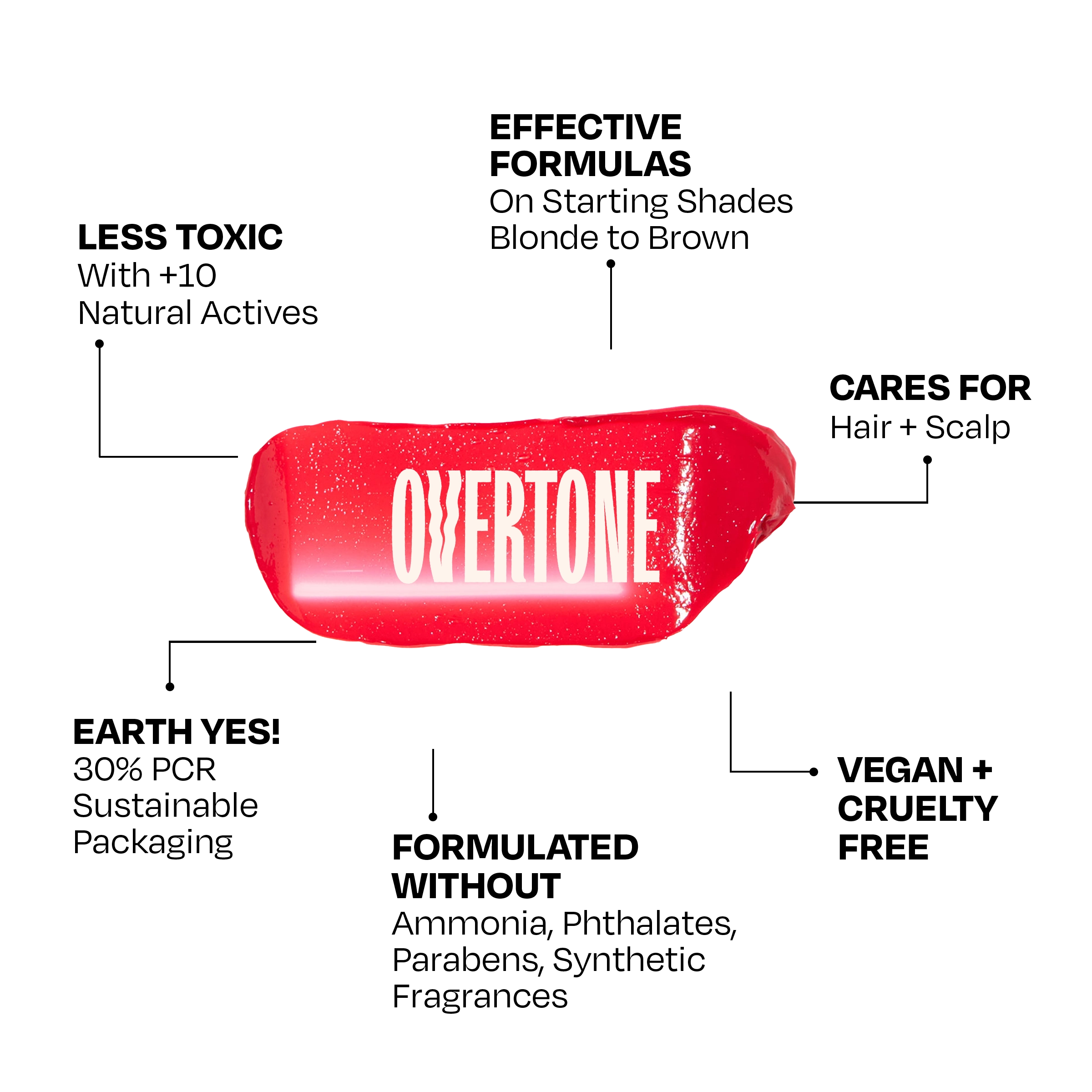 Overtone hair color benefits graphic highlighting vegan, cruelty-free, less toxic formula, sustainable packaging, and no harsh chemicals